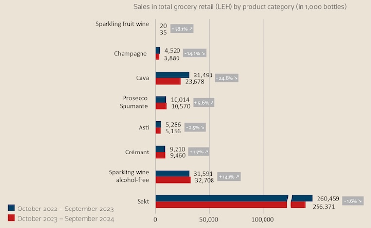 Source: Circana (grocery stores ≥ 200 sqm + drugstores + online grocery retail + cash-and-carry), MAT September 2024