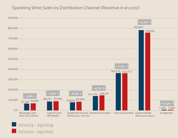 Source: Circana (grocery stores ≥ 200 sqm + drugstores + online grocery retail + cash-and-carry), MAT September 2024
