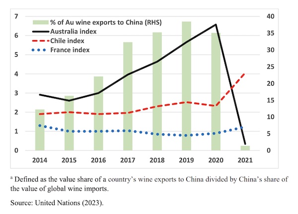 Australian exports to China (Source: United Nations)