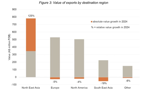 Exports by destination region (Source: Wine Australia)