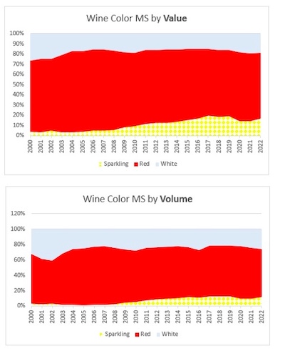 S Korea wine colour market share by value and volume (Source: Professor Jihyung Kim/Wine Business Lab)