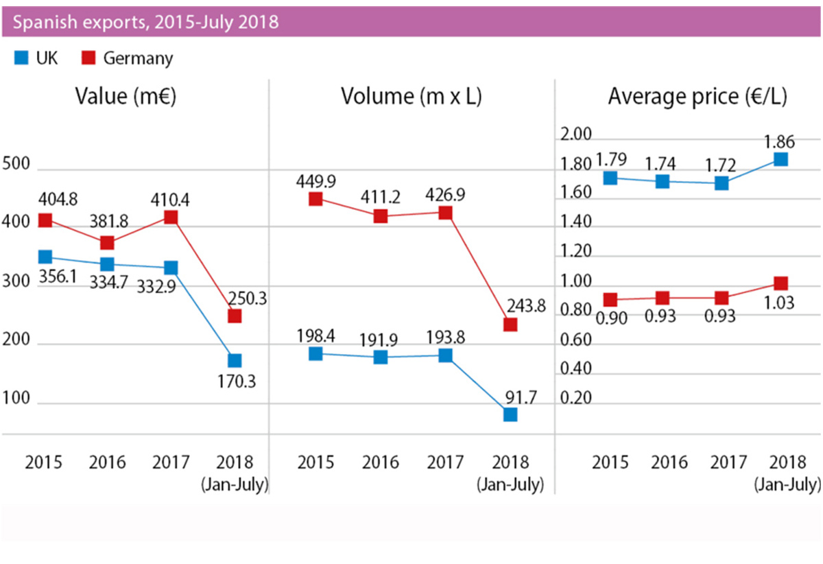 Spanish exports, 2015-July 2018