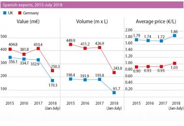 Spanish exports, 2015-July 2018
