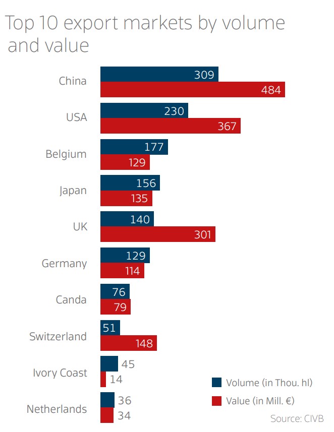 Top 10 export markets by volume and value (Source: CIVB)