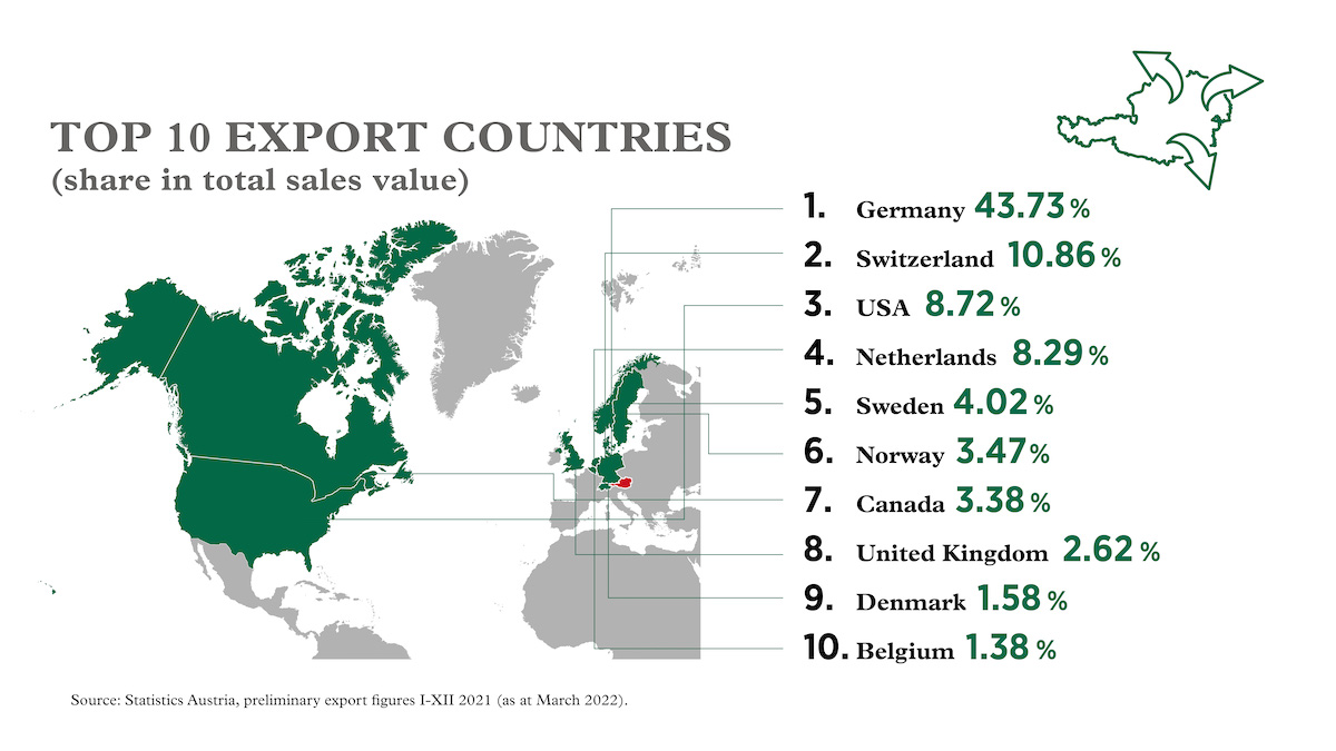 TOP 10 Export countries