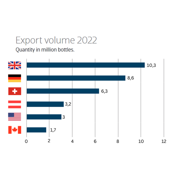 Prosecco DOCGs export volume 2022 in million bottles