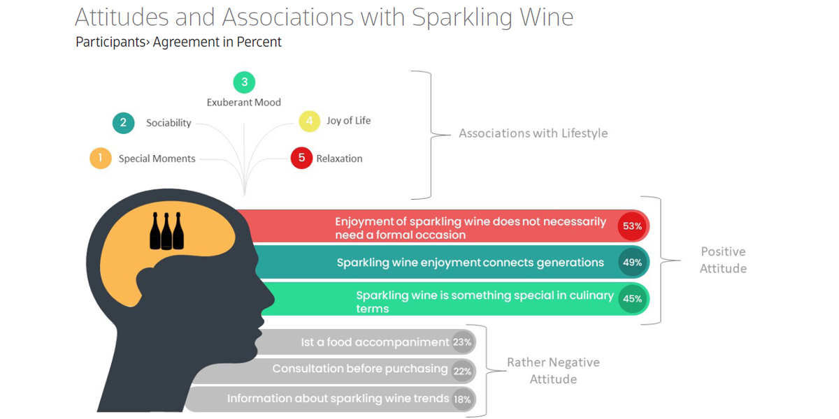 The majority of consumers hold a positive view of sparkling wine (Source and Graphic: Geisenheim University)