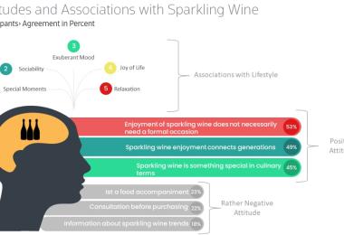 The majority of consumers hold a positive view of sparkling wine (Source and Graphic: Geisenheim University)