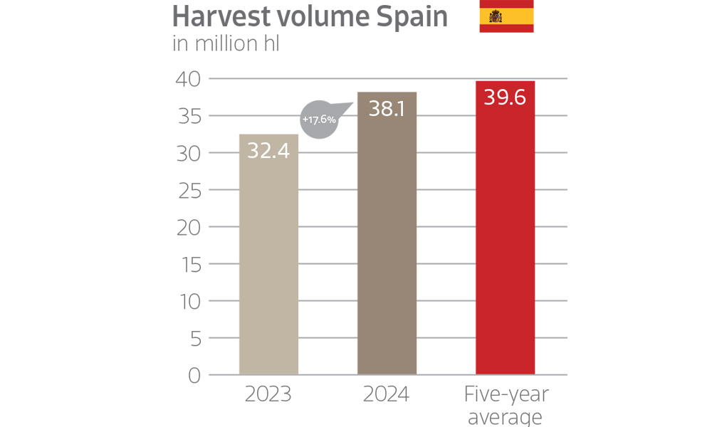 The harvest volume in Spain is recovering. (Source: MAPA)