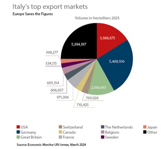 Italy's top export markets in volume