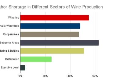 Seasonal work is becoming unattractive. (Source: ProWein Business Report 2022)
