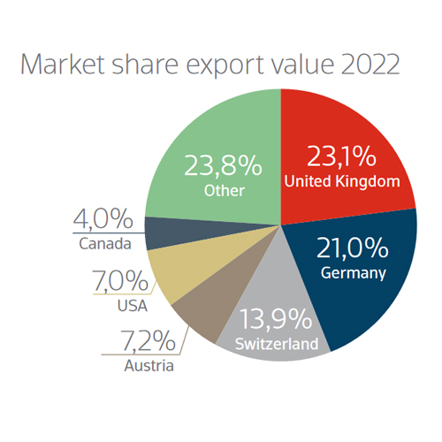 Marketshare export value of Prosecco DOCG