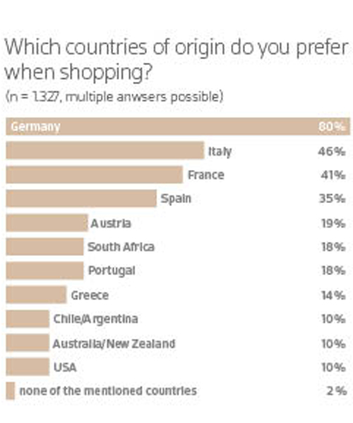 Which countries of origin do you prefer when shopping?