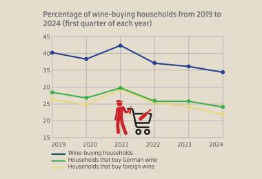 Except for the COVID-19 anomaly in 2021, the proportion of wine buyers in the German population has been steadily decreasing in recent years. (Sources: NielsenIQ HomeScan Panel, German Wine Institute)