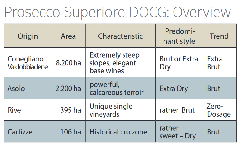 Overview Prosecco DOCG in Styles