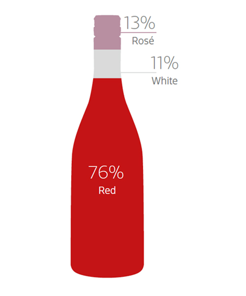 Shifting Dynamics: Once dominated by red wine, white wine is now steadily gaining a significant share (Source: Inter Rhône)