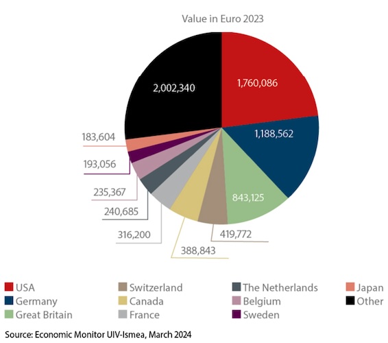 Italy's top export markets in value