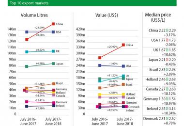 Top 10 export markets