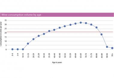 Wine consumption volume by age 