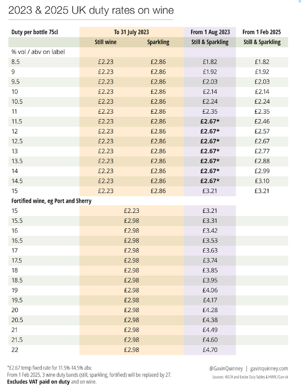2023 & 2025 duty rates on wine (By kind permission of Gavin Quinney / Château Bauduc)