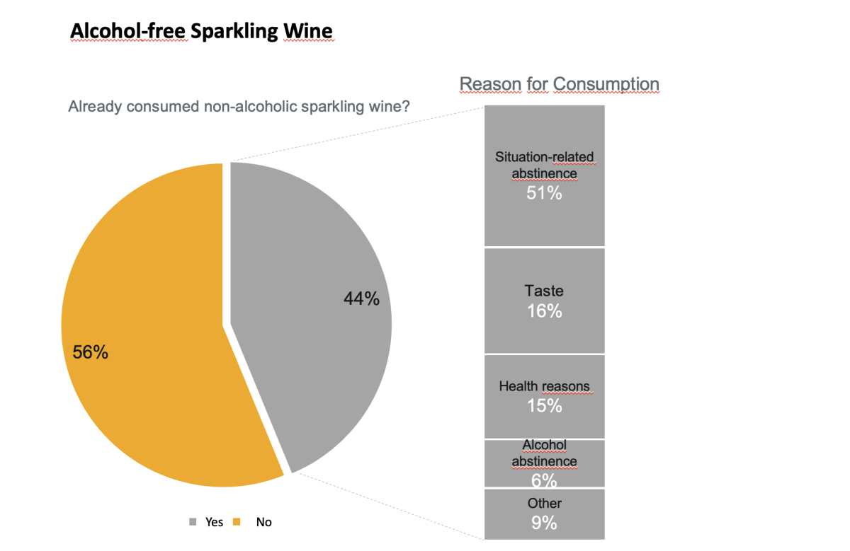 Graphic: Alcohol-free Sparkling Wine