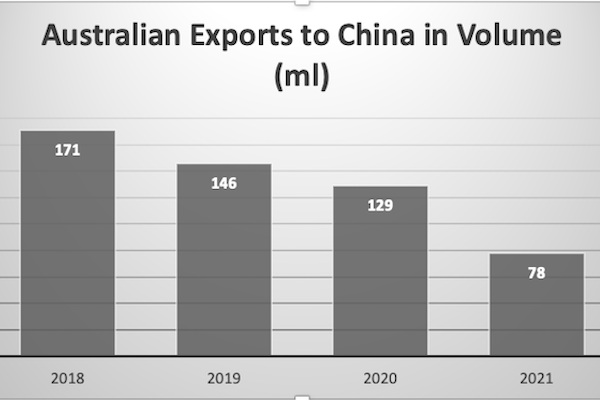 Export to China in Volume