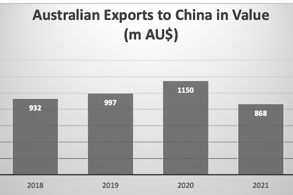 Export to China in Value
