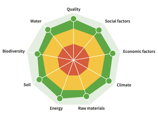 A spider diagram with a traffic light system shows the winery’s overall sustainability status.