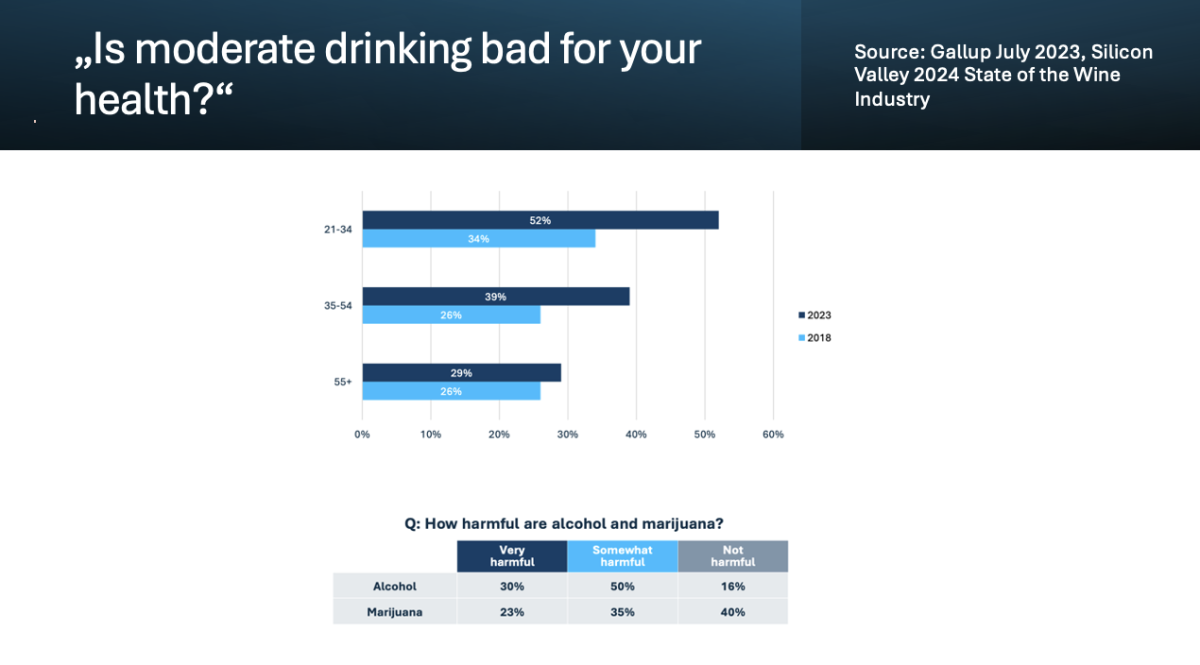 Source: Gallup July 2023, SILICON VALLEY BANK 2024 STATE OF THE WINE INDUSTRY