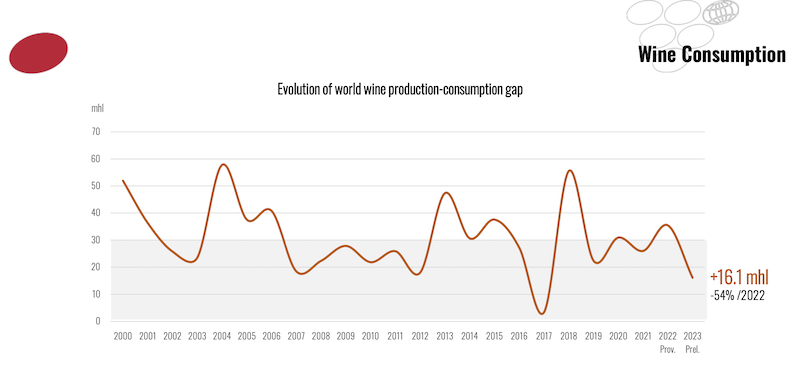 Wine consumption gap (Source: OIV)
