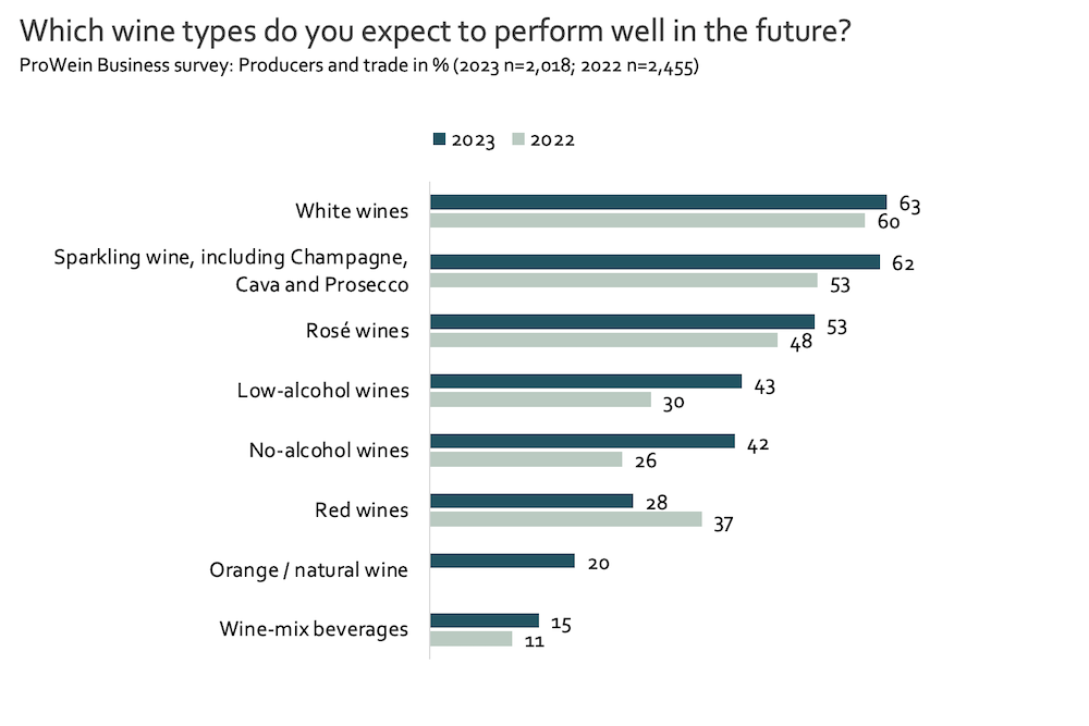 Source: ProWein Business Survey 2023