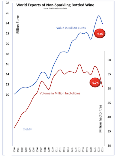 World Exports of Non-Sparkling Bottled Wine