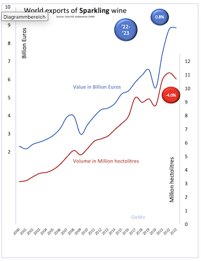 World Exports of Sparkling Bottled Wine