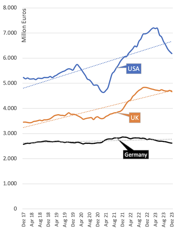 Development in various countries