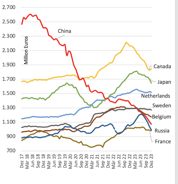 Development in various countries