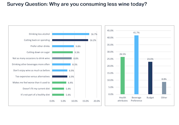 (Wine Market Council Consumer Research 2022)