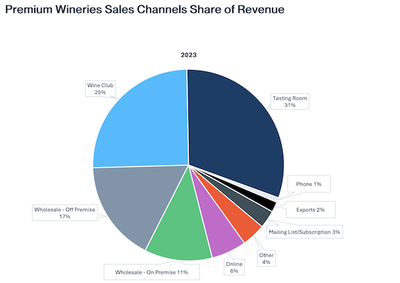 SVB 2024: State of the Wine Industry (Source: Wine Market Council Consumer Research 2022)
