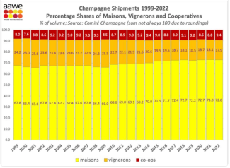 Champagne Shipments 1999-2022 (Source: aawe)