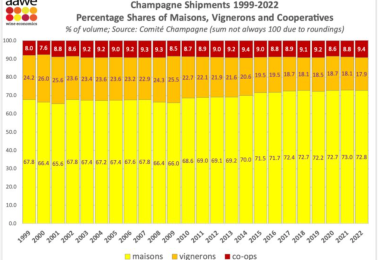 Champagne Shipments 1999-2022 (Source: aawe)