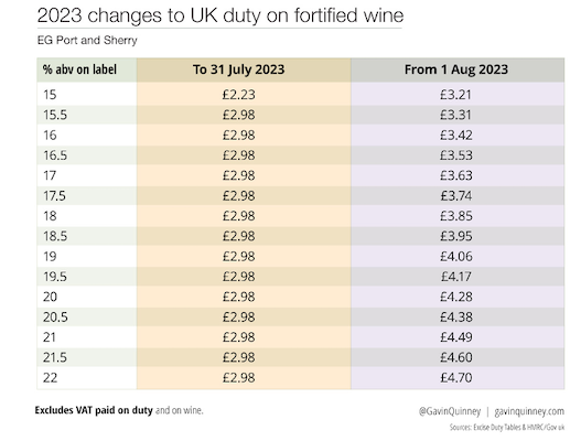 2023 changes to duty on fortified wine (By kind permission of Gavin Quinney / Château Bauduc)
