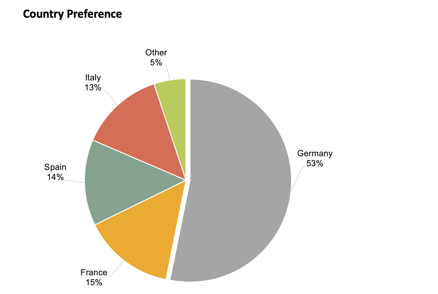 Graphic: Country Preference