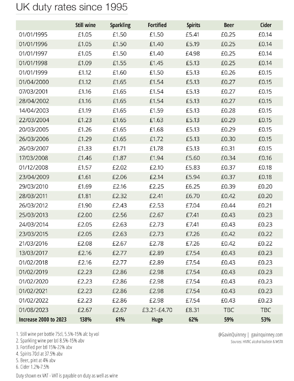 UK duty rates since 1995 (By kind permission of Gavin Quinney / Château Bauduc)