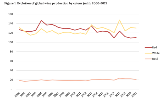 Evolution of global wine production by colour/mhl, 2000-2021 (Source: OIV)