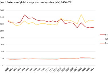Evolution of global wine production by colour/mhl, 2000-2021 (Source: OIV)