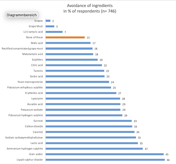 Avoidance of ingredients, in % of respondents (n= 746, Source: Geisenheim University)