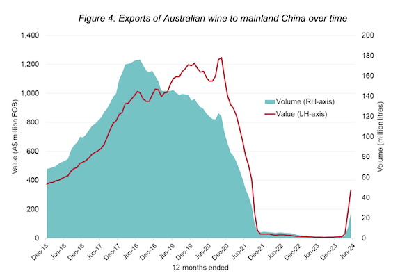 Exports to mainland China (Source: Wine Australia)