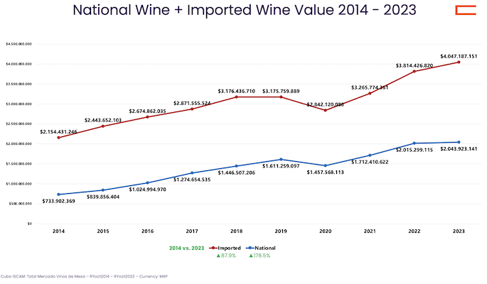 National Wine + Imported Wine by Value