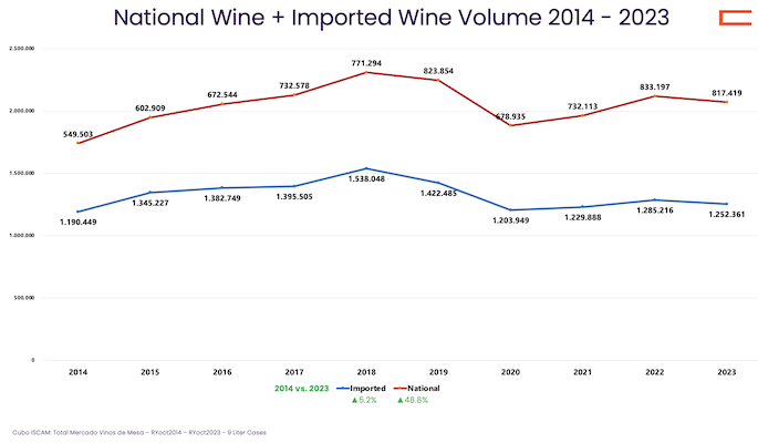 National Wine + Imported Wine by Volume