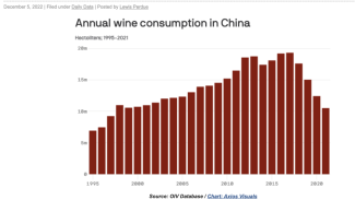 Falling Chinese Wine Consumption. Source Wine Industry Insight / OIV