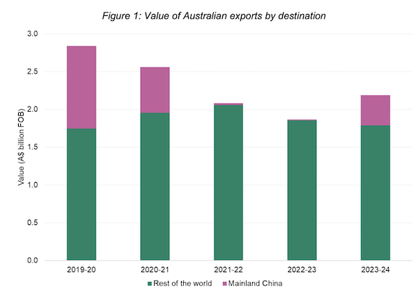 Exports by destination / value (Source: Wine Australia)